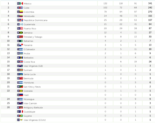 doble homicidio Apaneca ConvertImage1 - Medallero final de los Juegos Centroamericanos y del Caribe Barranquilla 2018.