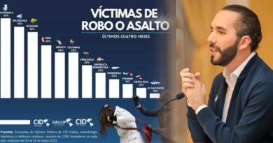 El Salvador sobrepasa a Costa Rica y es el país de Latinoamerica con menor porcentaje de robos o asaltos en este 2022.