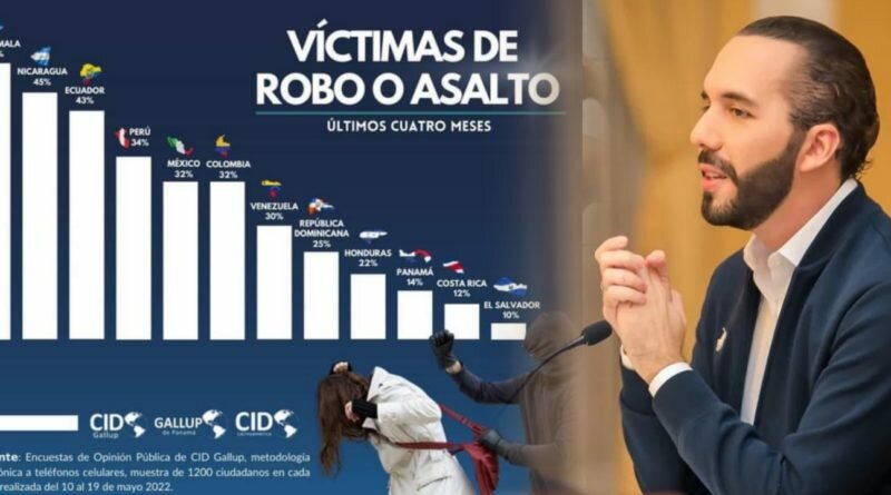 El Salvador sobrepasa a Costa Rica y es el país de Latinoamerica con menor porcentaje de robos o asaltos en este 2022.